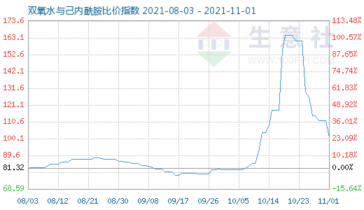 11月1日双氧水与己内酰胺比价指数图