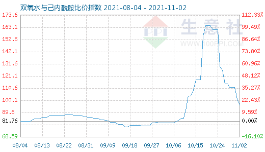 11月2日双氧水与己内酰胺比价指数图