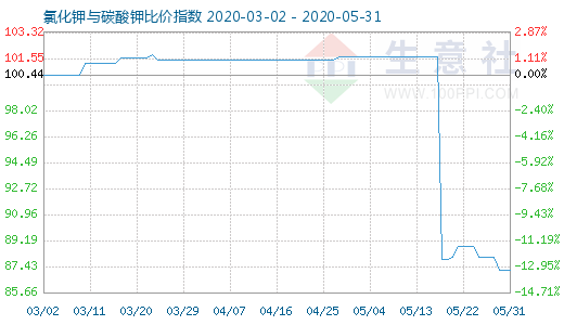 5月31日氯化钾与碳酸钾比价指数图