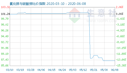 6月8日氯化钾与碳酸钾比价指数图