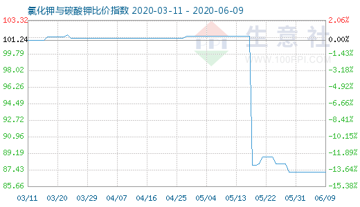 6月9日氯化钾与碳酸钾比价指数图