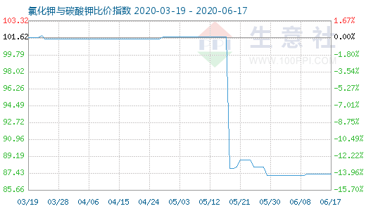 6月17日氯化钾与碳酸钾比价指数图