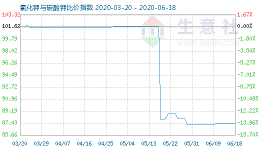 6月18日氯化钾与碳酸钾比价指数图