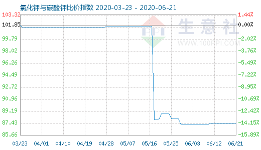 6月21日氯化钾与碳酸钾比价指数图