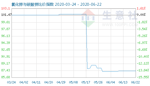 6月22日氯化钾与碳酸钾比价指数图