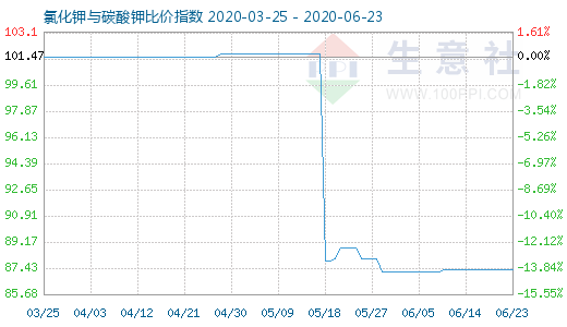 6月23日氯化钾与碳酸钾比价指数图