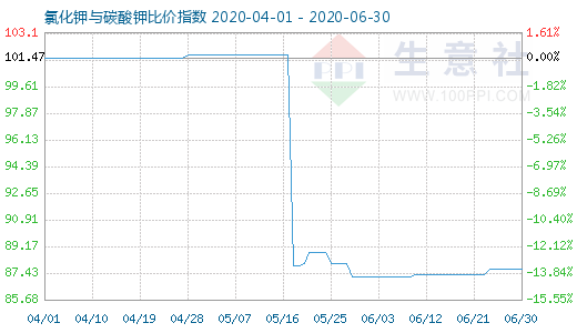 6月30日氯化钾与碳酸钾比价指数图