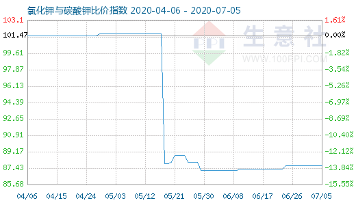 7月5日氯化钾与碳酸钾比价指数图