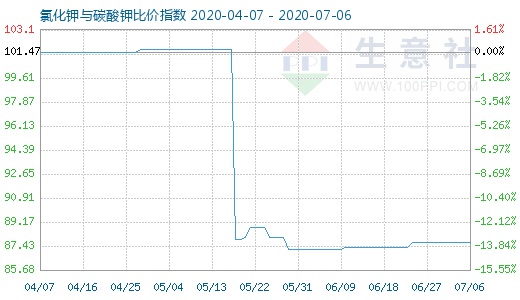 7月6日氯化钾与碳酸钾比价指数图