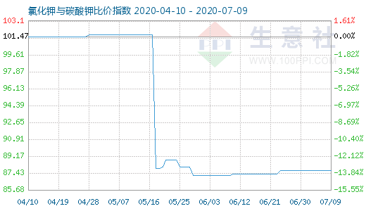 7月9日氯化钾与碳酸钾比价指数图