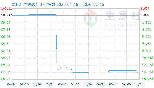 7月15日氯化钾与碳酸钾比价指数图