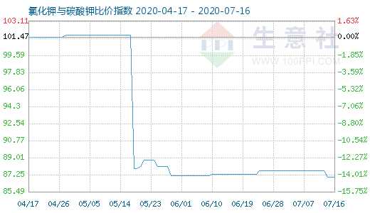 7月16日氯化钾与碳酸钾比价指数图