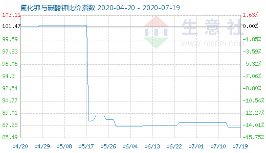 7月19日氯化钾与碳酸钾比价指数图