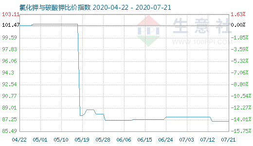 7月21日氯化钾与碳酸钾比价指数图