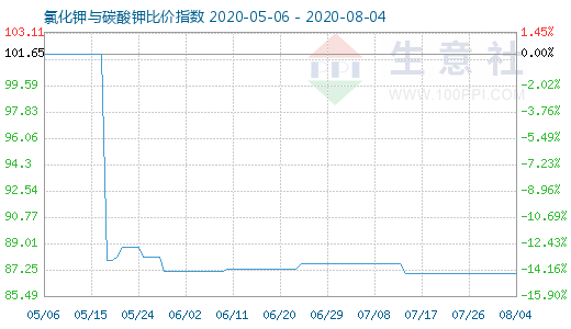 8月4日氯化钾与碳酸钾比价指数图