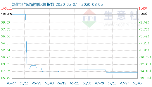 8月5日氯化钾与碳酸钾比价指数图