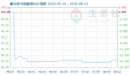 8月12日氯化钾与碳酸钾比价指数图