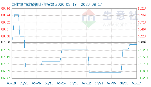 8月17日氯化钾与碳酸钾比价指数图