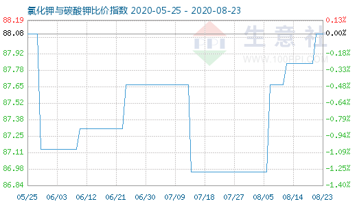 8月23日氯化钾与碳酸钾比价指数图