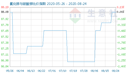 8月24日氯化钾与碳酸钾比价指数图