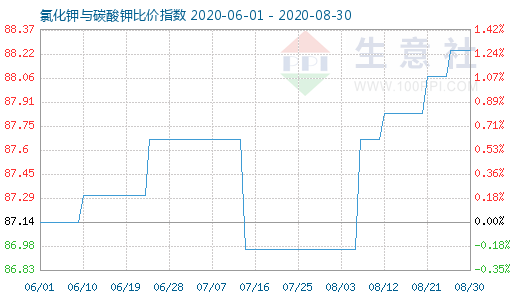 8月30日氯化钾与碳酸钾比价指数图