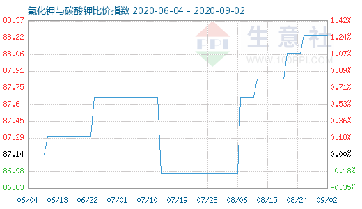 9月2日氯化钾与碳酸钾比价指数图