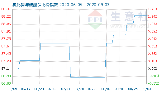 9月3日氯化钾与碳酸钾比价指数图