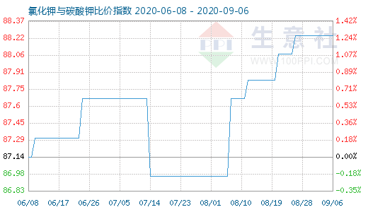 9月6日氯化钾与碳酸钾比价指数图