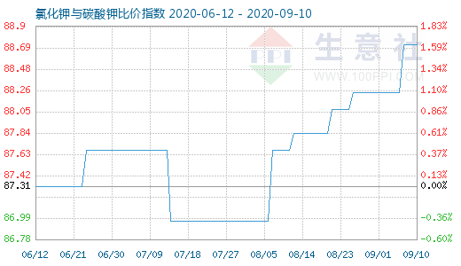 9月10日氯化钾与碳酸钾比价指数图