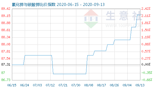 9月13日氯化钾与碳酸钾比价指数图