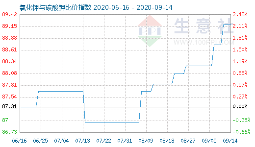 9月14日氯化钾与碳酸钾比价指数图