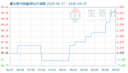 9月15日氯化钾与碳酸钾比价指数图