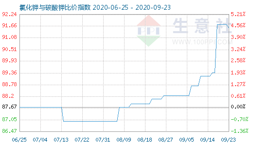 9月23日氯化钾与碳酸钾比价指数图