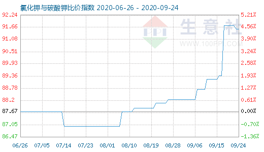 9月24日氯化钾与碳酸钾比价指数图