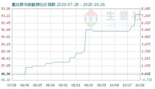 10月26日氯化钾与碳酸钾比价指数图