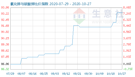 10月27日氯化钾与碳酸钾比价指数图