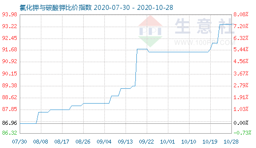 10月28日氯化钾与碳酸钾比价指数图