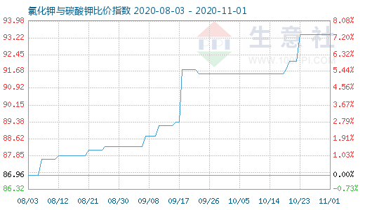 11月1日氯化钾与碳酸钾比价指数图