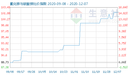 12月7日氯化钾与碳酸钾比价指数图