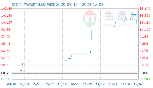 12月9日氯化钾与碳酸钾比价指数图