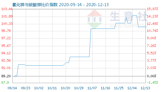 12月13日氯化钾与碳酸钾比价指数图