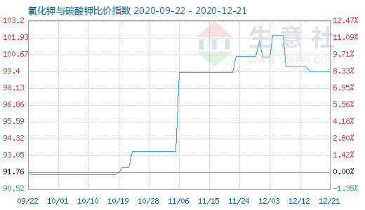 12月21日氯化钾与碳酸钾比价指数图