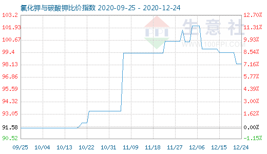 12月24日氯化钾与碳酸钾比价指数图