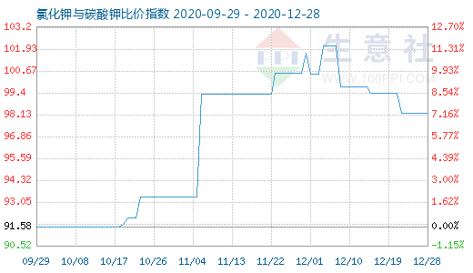 12月28日氯化钾与碳酸钾比价指数图