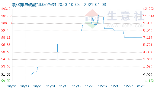 1月3日氯化钾与碳酸钾比价指数图