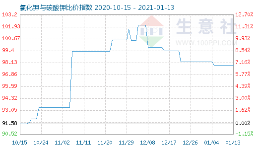 1月13日氯化钾与碳酸钾比价指数图