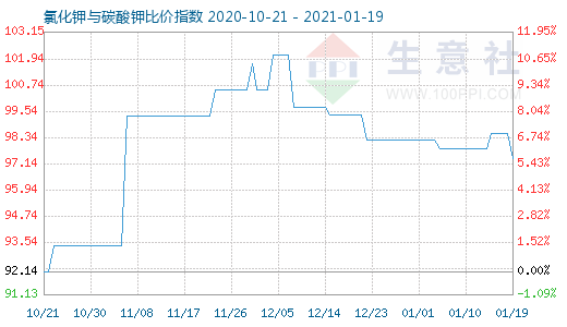 1月19日氯化钾与碳酸钾比价指数图