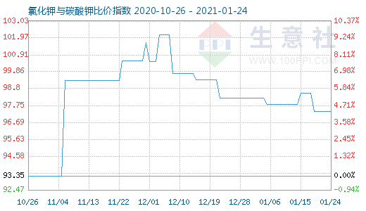 1月24日氯化钾与碳酸钾比价指数图