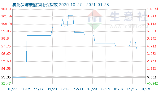 1月25日氯化钾与碳酸钾比价指数图