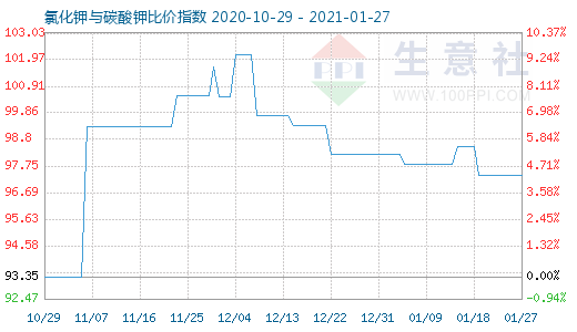 1月27日氯化钾与碳酸钾比价指数图